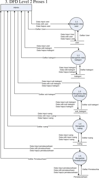 Gambar 8. DFD Level 2 Proses 2 manipulasi data entry  3.3.2 Entity Relation Diagram (ERD) 