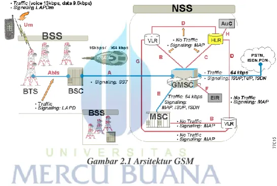Gambar 2.1 Arsitektur GSM 