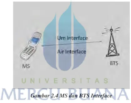 Gambar 2.4 MS dan BTS Interface 
