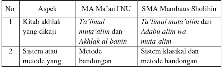 Tabel 1.5 Paparan temuan penelitian yang berkaitan dengan pengajian kitab-