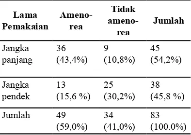 Tabel 2. Cross TabulationLama Pemakaian Kontrasepsi DMPA  Hubungan antara dengan Kejadian Amenorea