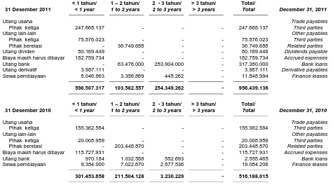 Tabel berikut ini menunjukan profil jangka waktu pembayaran liabilitas keuangan Grup pada tanggal-tanggal 31 Desember 2011, 2010, 2009 dan 2008 berdasarkan pembayaran dalam kontrak