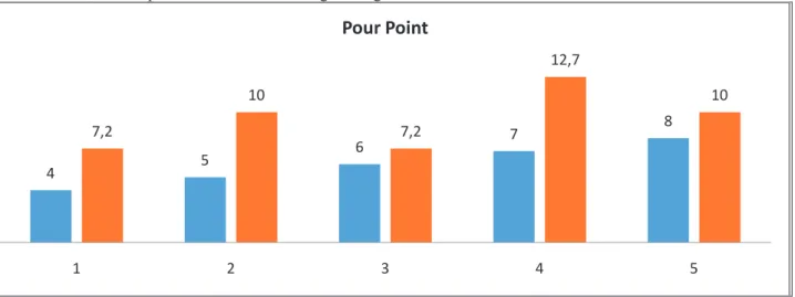 Gambar 4 Grafik Pour Point 