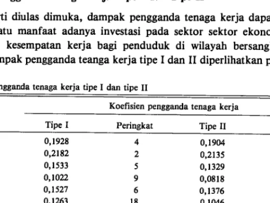 Tabel  4.  Pengganda tenaga  kerja tipe I  dan tipe  II 