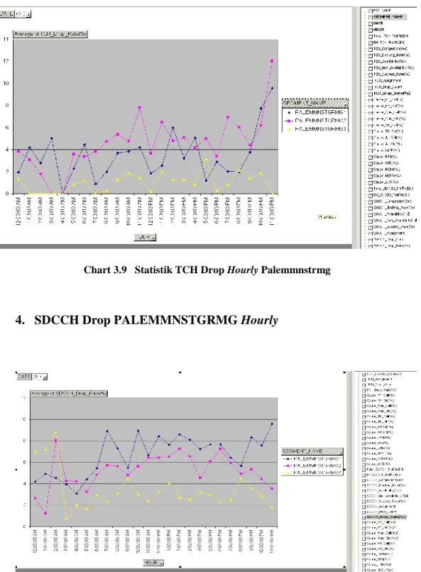 Gambar 3.10  Statistik SDCCH Drop Hourly Palemmnstrmg 