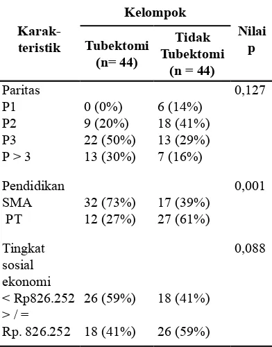 Tabel 2 Perbedaan skor fungsi seksual antara wanita tubektomi dan tanpa kontrasepsi dilihat dari beberapa aspek