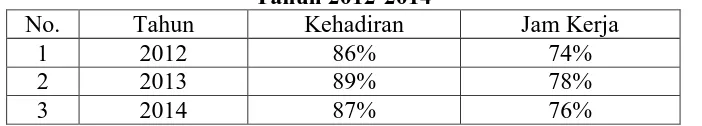 Tabel 1.1 Persentase Absensi Pegawai Dinas Pendidikan Kabupaten Sukabumi  