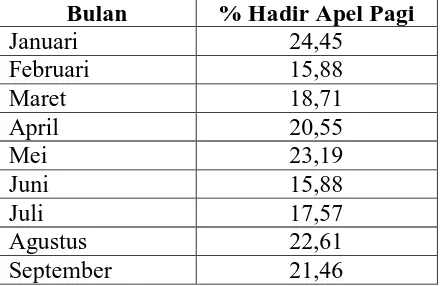 Tabel 1.2 Rekapitulasi Apel Pagi Dinas Pendidikan Kabupaten Sukabumi Tahun 2014 