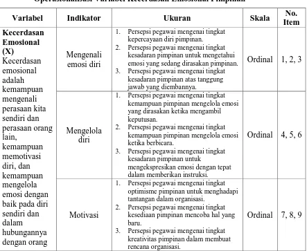 Tabel 3.1 Operasionalisasi Variabel Kecerdasan Emosional Pimpinan 