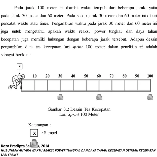 Gambar  3.2 Desain  Tes Kecepatan  Lari  Sprint 100 Meter  Keterangan  : 