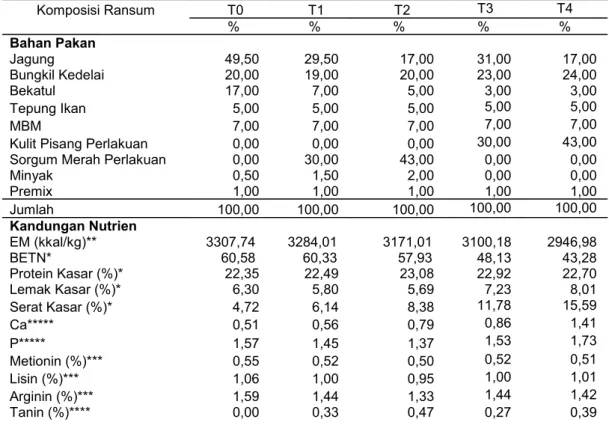 Tabel 1. Komposisi Ransum Penelitian