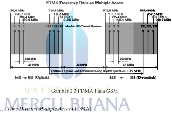 Gambar 2.3 FDMA Pada GSM 