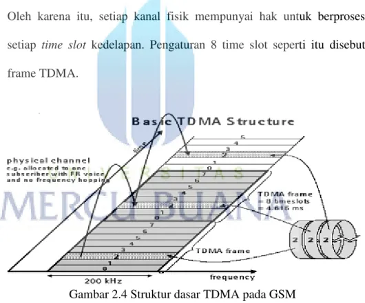 Gambar 2.4 Struktur dasar TDMA pada GSM 