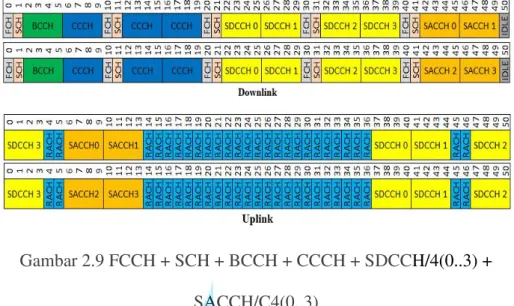 Gambar 2.9 FCCH + SCH + BCCH + CCCH + SDCCH/4(0..3) +  SACCH/C4(0..3) 