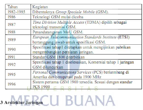Tabel 2.1 Perkembangan GSM 
