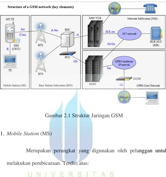 Gambar 2.1 Struktur Jaringan GSM 