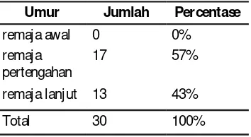 Tabel 2: Ditribusi Frewkwensi Umur Siswi Kelas XI  Reguler SM A N 3 Surakarta