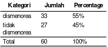 Tabel 8: Ditribusi Frewkwensi Dismenorea Pada Siswi Kelas XI Regulair SMA N 3 Surakarta