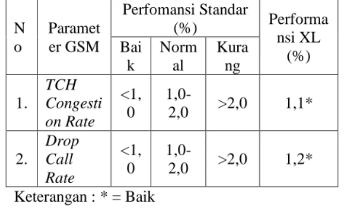 Tabel 3  Daftar dan nama site-site PT XL  AXIATA,  Tbk  Regional  Jateng  dan  DI  Yogyakarta pada bulan Mei 2010