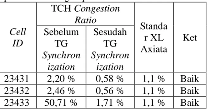Gambar 5   TCH  congestion  ratio  pada  Site  Cilongok Cell ID 23431, 23432, dan 23433 pada  tanggal 17 Mei sampai 31 Mei 2010