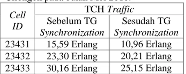 Tabel  8  Nilai  rata-rata  TCH  traffic  pada  site  Cilongok pada bulan Mei 2010.  