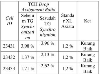 Tabel 10   Nilai  rata-rata  TCH  Drop  Assignment Ratio pada site Cilongok pada bulan  Mei 2010