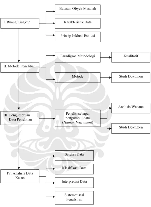 Tabel 4. Struktur Logis Metodologi Penelitian 