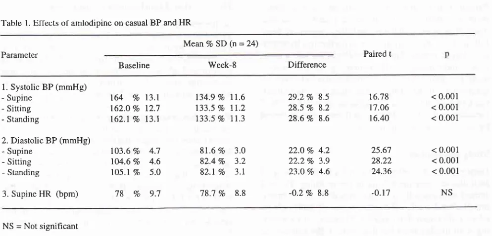 Table l. Effects of amlodipine on casual BP and HR