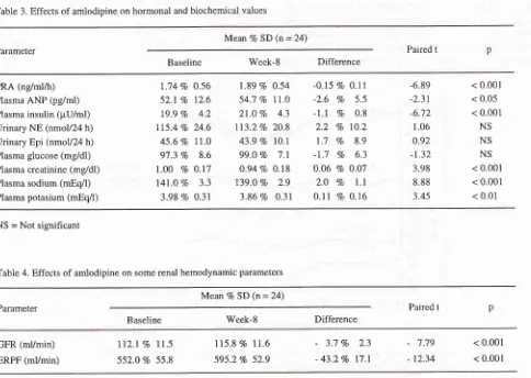 Table 2. Effects of amlodipine on ABPM parameters