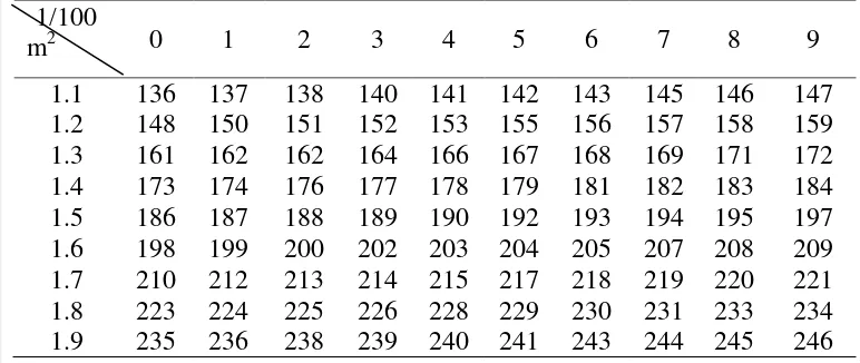 Tabel 2  Konversi BME ekivalen ̇  O2 berdasarkan luas permukaan tubuh (ml/menit) 