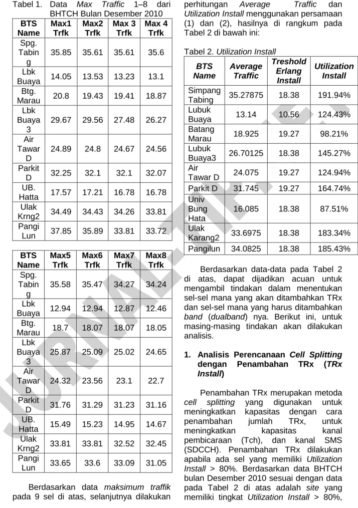 Tabel 1.  Data  Max  Traffic  1–8  dari  BHTCH Bulan Desember 2010  BTS  Name  Max1 Trfk  Max2 Trfk  Max 3 Trfk  Max 4 Trfk  Spg