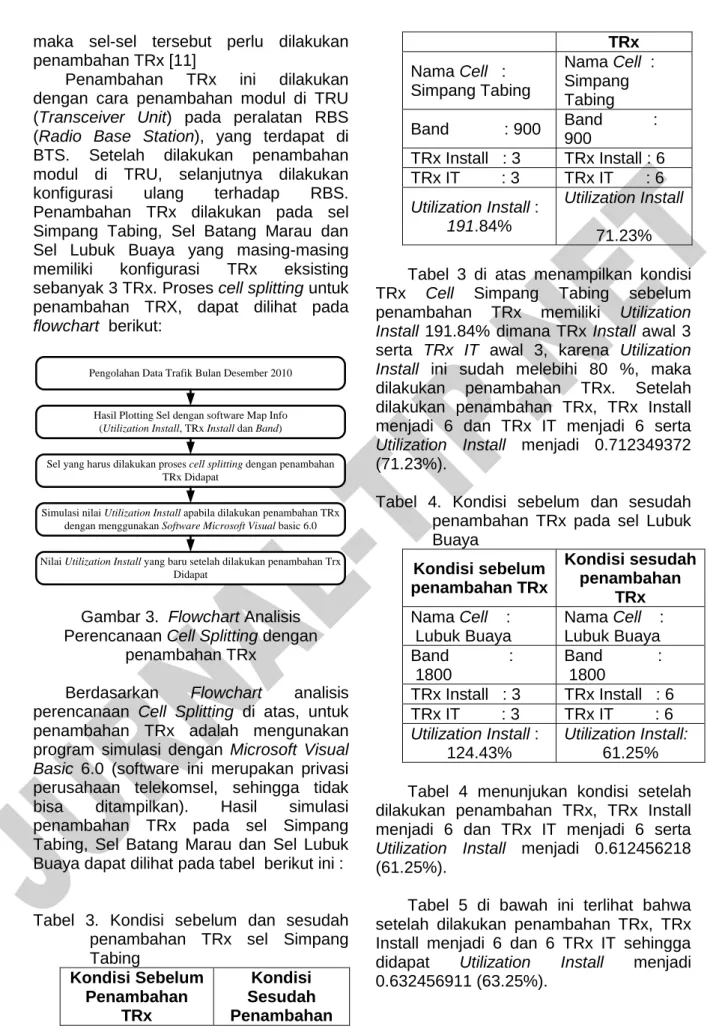 Gambar 3.  Flowchart Analisis  Perencanaan Cell Splitting dengan 