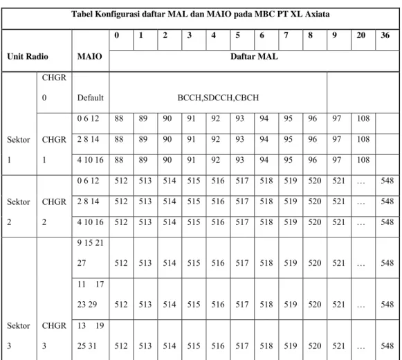 Tabel 2.2 Daftar MAL PT XL Axiata Tbk 
