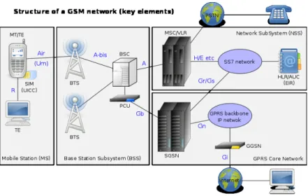 Gambar 2.1 Struktur dari Jaringan Celluler GSM 