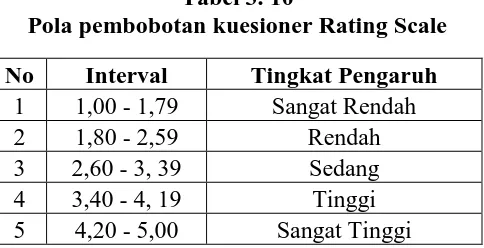 Tabel 3. 10 Pola pembobotan kuesioner Rating Scale 