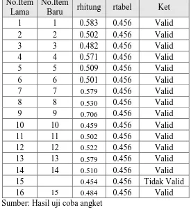 Tabel 3. 1 Hasil Uji Validitas Variabel X1 (Kepuasan Kerja Guru) 