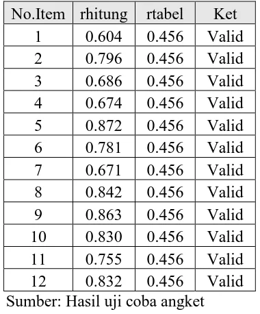 Tabel 3. 2 Hasil Uji Validitas Variabel X2 (Komitmen Organisasi) 