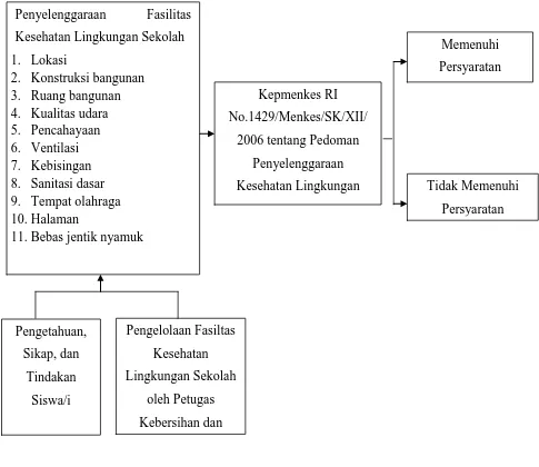 Gambar 2.1 Kerangka Konsep Penelitian 