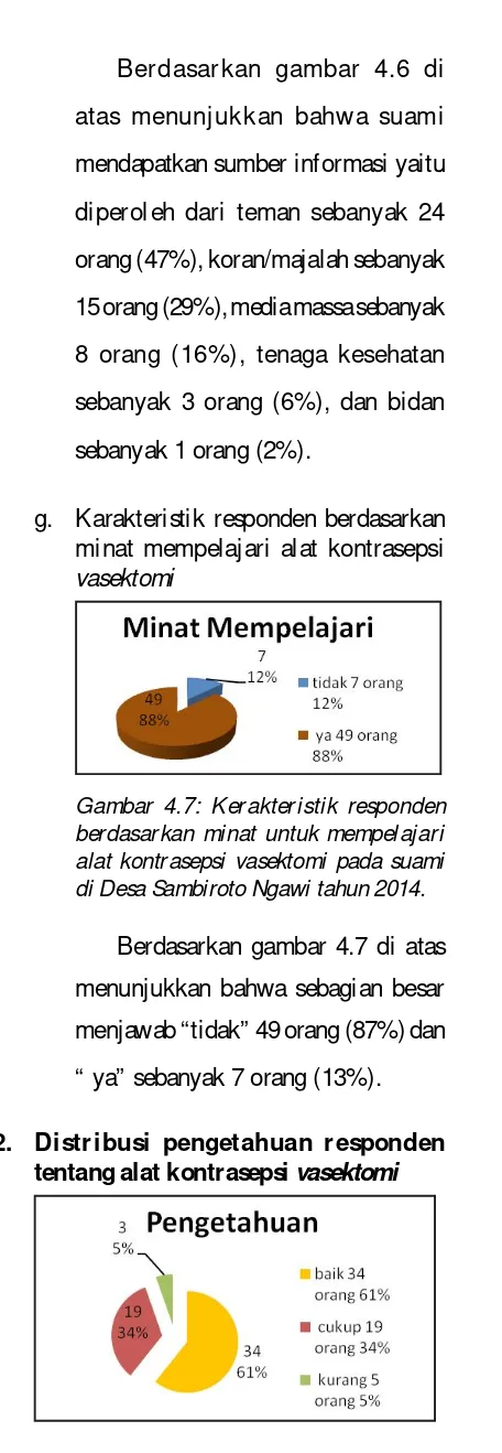 Gambar 4.7: Kerakteristik responden berdasarkan minat untuk mempelajari alat kontrasepsi vasektomi pada suami di Desa Sambiroto Ngawi tahun 2014.