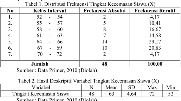 Tabel 1. Distribusi Frekuensi Tingkat Kecemasan Siswa (X) 