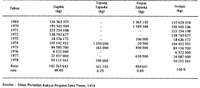 Tabel 16. Realisasi Ekspor Ubikayu dan Hasil Ikutannya Selama Tahun 1969-1978 di Jawa Timur