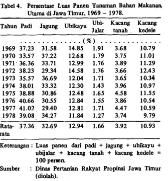 Tabel 4. Persentase Luas Panen Tanaman Bahan Makanan  Utama di Jawa Timur, 1969 - 1978