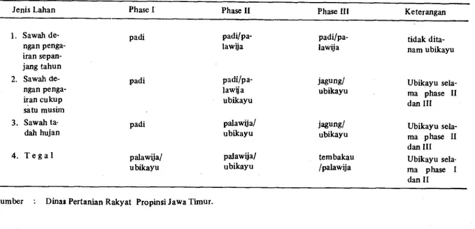 Tabel 8. Luas Lahan Menurut Ketersediaan Air Irigasi di  Jawa Timur. 