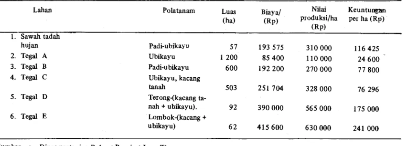 Tabel 10. Analisa per Hektar Pada Beberapa Polatanam Dengan Ubikayu Di Antaranya, di Daerah Magetan, Jawa Timur, 1975
