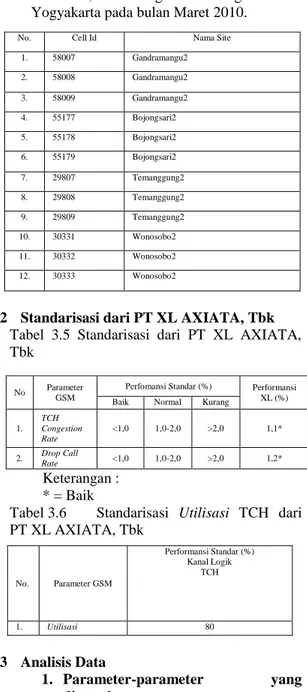 Tabel 3.4   Daftar  dan  nama  site-site  PT  XL  AXIATA,  Tbk  Regional  Jateng  dan  DI  Yogyakarta pada bulan Maret 2010