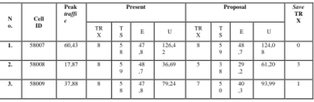 Tabel  3.11  Pengaruh  TG  Synhronization  pada  jumlah  Transceiver  Unit site Gandrumangu pada  kanal TCH 