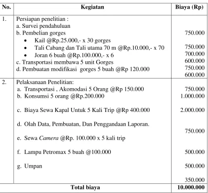 Tabel 2. Anggaran penelitian 
