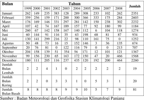 Tabel 1. Data Curah Hujan Kelurahan Sawah Brebes dan Sekitarnya Selama                 10 Tahun Terakhir  Bulan  Tahun  Jumlah  1999  2000  2001  2002  2003  2004  2005  2006  2007  2008  Januari  262  149  235  383  128  289  308  233  102  262  2351  Feb