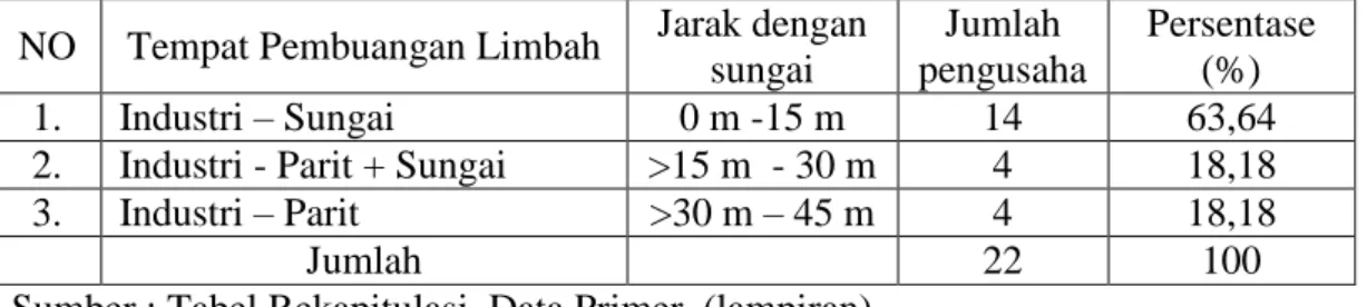 Tabel 6. Tempat Pembuangan Limbah Industri Tempe di Kelurahan Sawah              Brebes Kecamatan Tanjung Karang Timur Kota Bandar Lampung Tahun  