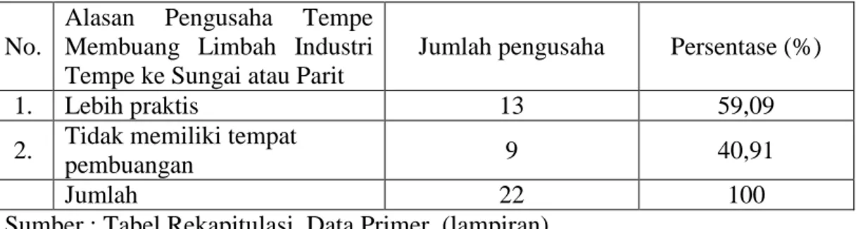 Tabel 7. Alasan Pengusaha Tempe Membuang Limbah Industri Tempe ke Sungai     atau Parit di Kelurahan Sawah Brebes Kecamatan Tanjung Karang Timur     Kota Bandar Lampung Tahun 2009